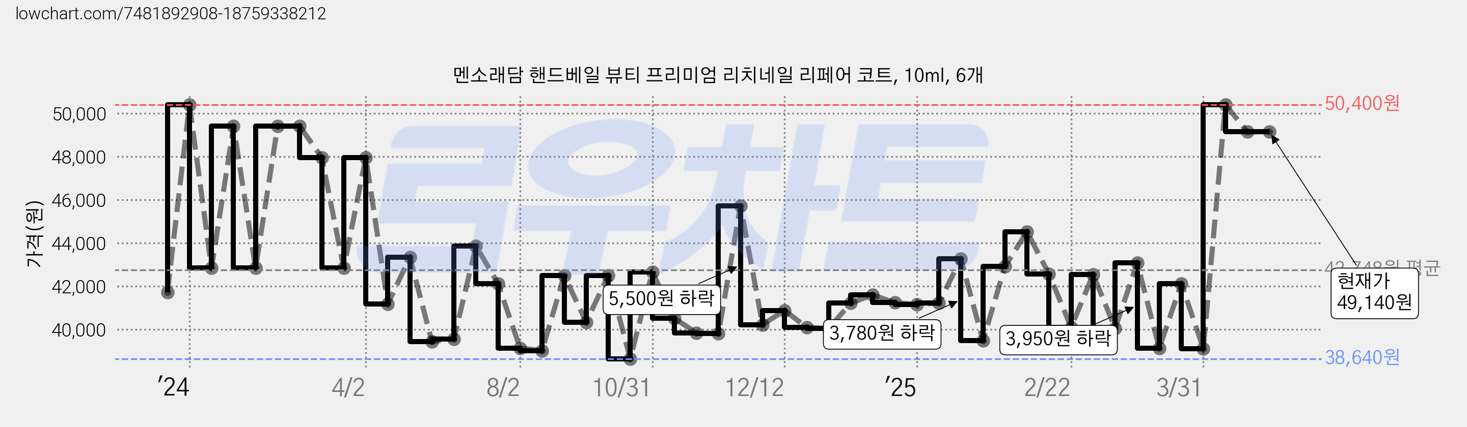 멘소래담 핸드베일 뷰티 프리미엄 리치네일 리페어 코트, 10ml, 6개 가격 변동 차트, 현재가 49,140원, 관측 최저가 37,770원