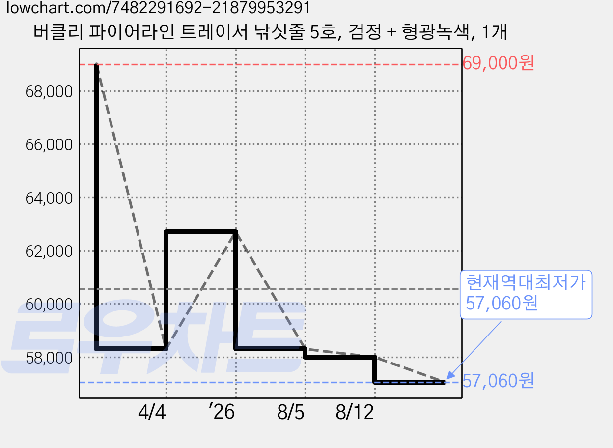 버클리 파이어라인 트레이서 낚싯줄 5호, 검정 + 형광녹색, 1개 가격 변동 차트, 현재가 57,060원, 역대최저가
