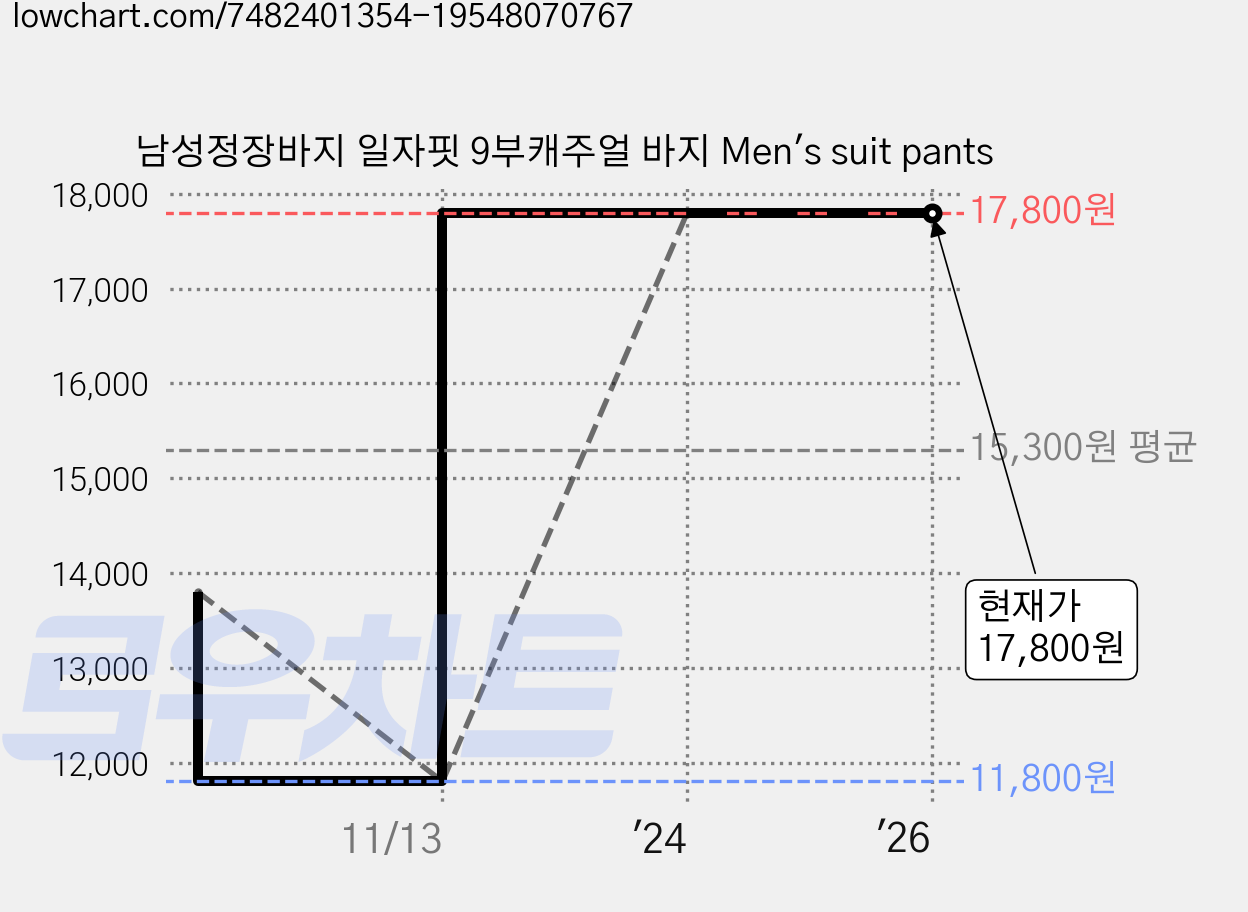남성정장바지 일자핏 9부캐주얼 바지 Men's suit pants 가격 변동 차트, 현재가 17,800원, 역대최저가