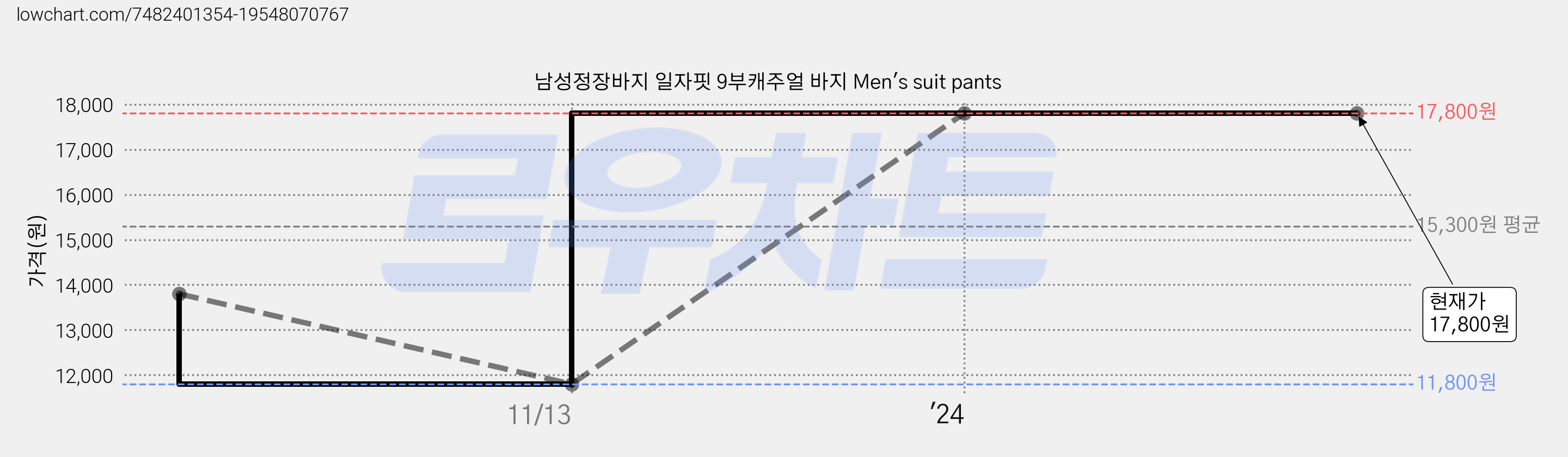 남성정장바지 일자핏 9부캐주얼 바지 Men's suit pants 가격 변동 차트, 현재가 17,800원, 역대최저가