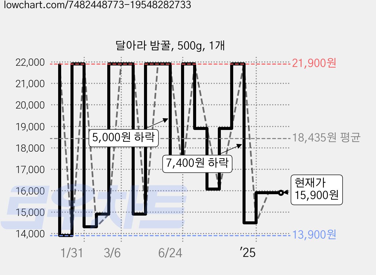 달아라 밤꿀, 500g, 1개 가격 변동 차트, 현재가 15,900원, 관측 최저가 13,900원