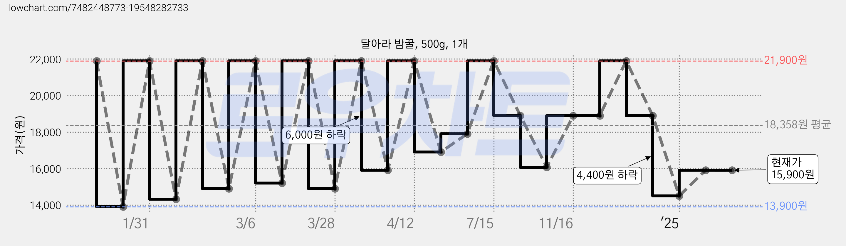 달아라 밤꿀, 500g, 1개 가격 변동 차트, 현재가 15,900원, 관측 최저가 13,900원