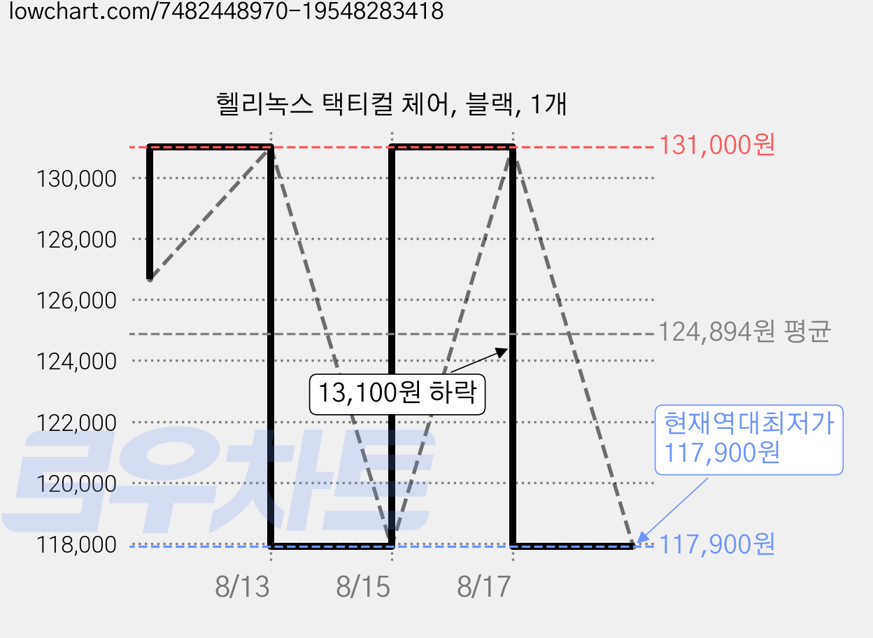 헬리녹스 택티컬 체어, 블랙, 1개 가격 변동 차트, 현재가 117,900원, 역대최저가