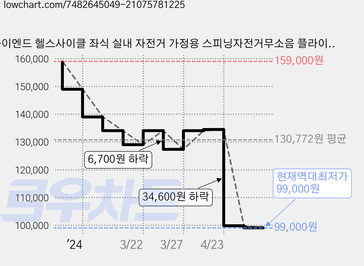 하이엔드 헬스사이클 좌식 실내 자전거 가정용 스피닝자전거무소음 플라이휠 7KG, A5, A5 * A5 가격 변동 차트, 현재가 99,000원, 역대최저가
