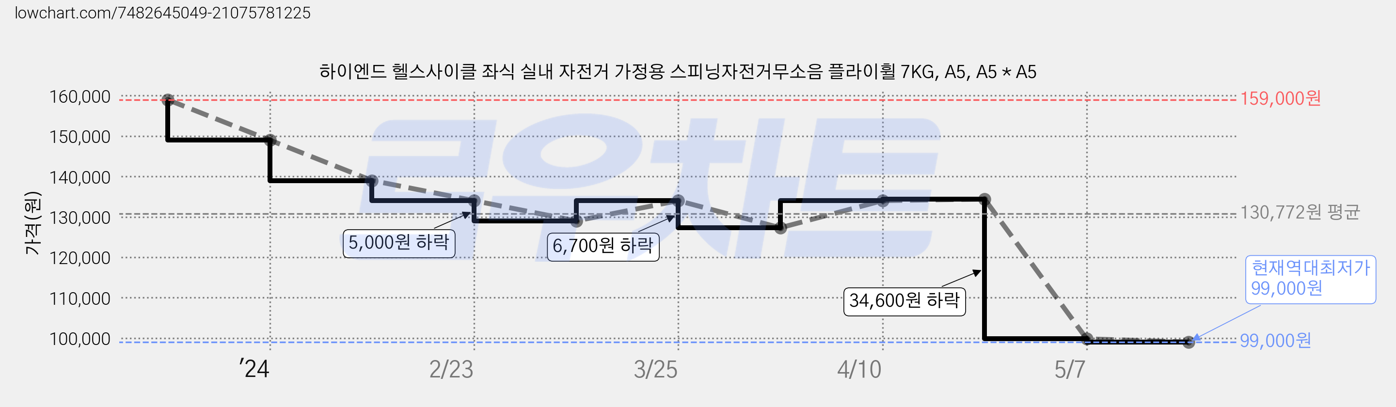 하이엔드 헬스사이클 좌식 실내 자전거 가정용 스피닝자전거무소음 플라이휠 7KG, A5, A5 * A5 가격 변동 차트, 현재가 99,000원, 역대최저가