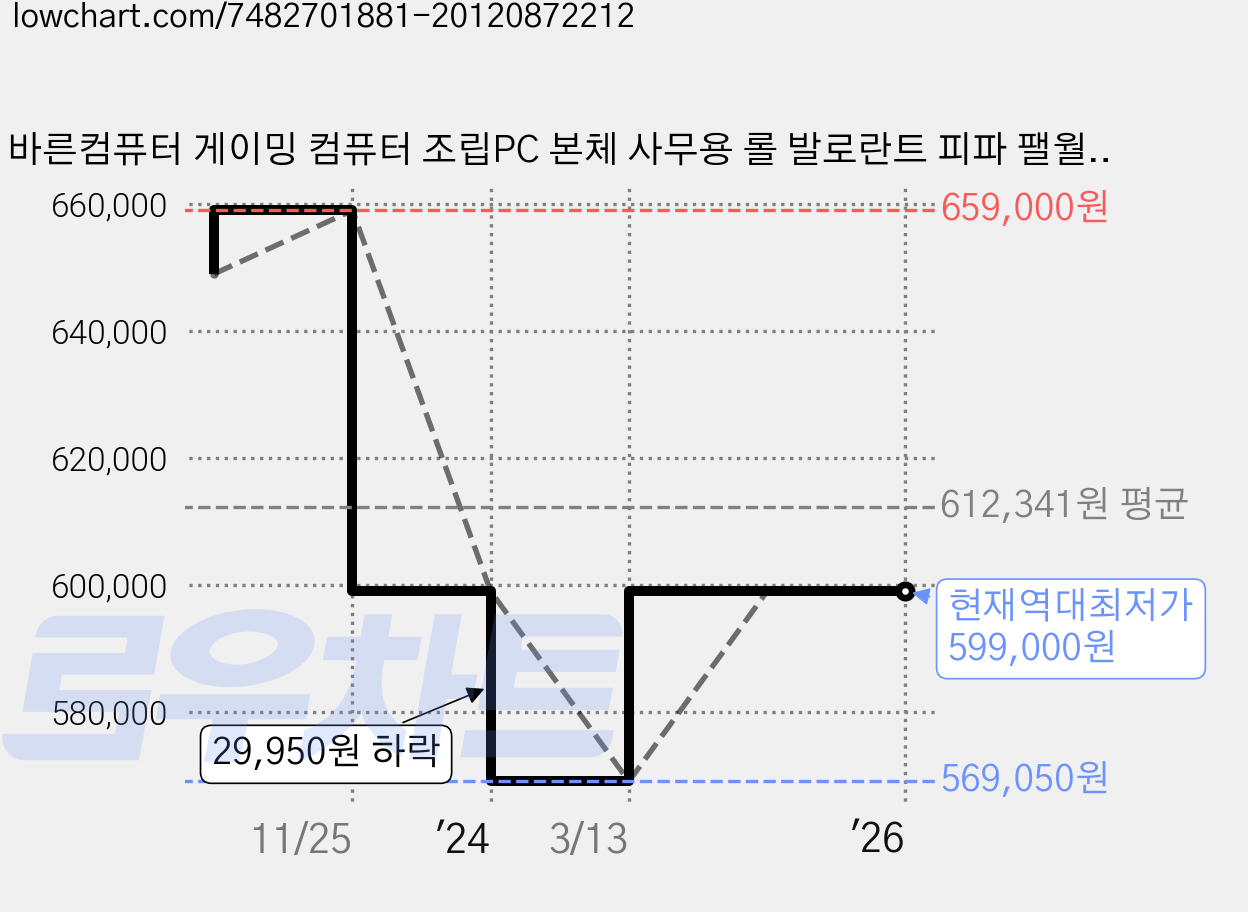 바른컴퓨터 게이밍 컴퓨터 조립PC 본체 사무용 롤 발로란트 피파 팰월드 배그, 바른컴 T2 가격 변동 차트, 현재가 599,000원, 역대최저가