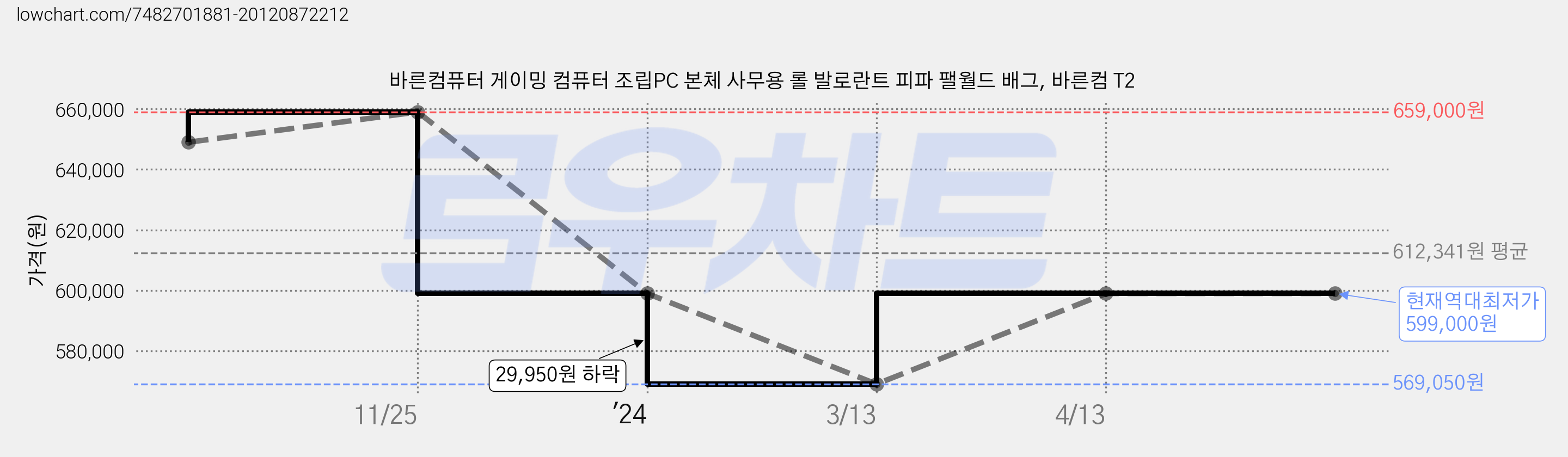 바른컴퓨터 게이밍 컴퓨터 조립PC 본체 사무용 롤 발로란트 피파 팰월드 배그, 바른컴 T2 가격 변동 차트, 현재가 599,000원, 역대최저가
