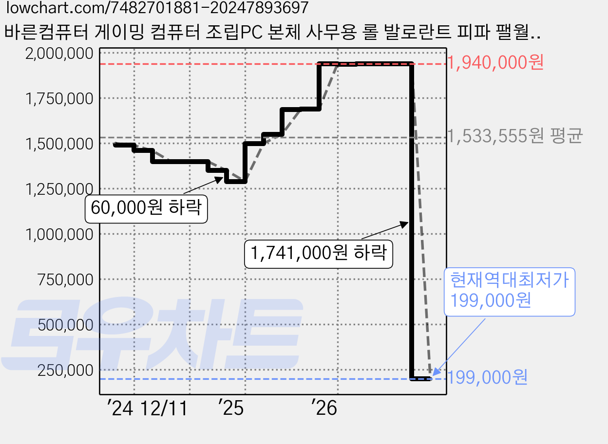 바른컴퓨터 게이밍 컴퓨터 조립PC 본체 사무용 롤 발로란트 피파 팰월드 배그, 바른컴 T8, 1GB, 1GB, WIN11 Home, Radeon Vega 7, 바른컴 T8 가격 변동 차트, 현재가 199,000원, 역대최저가