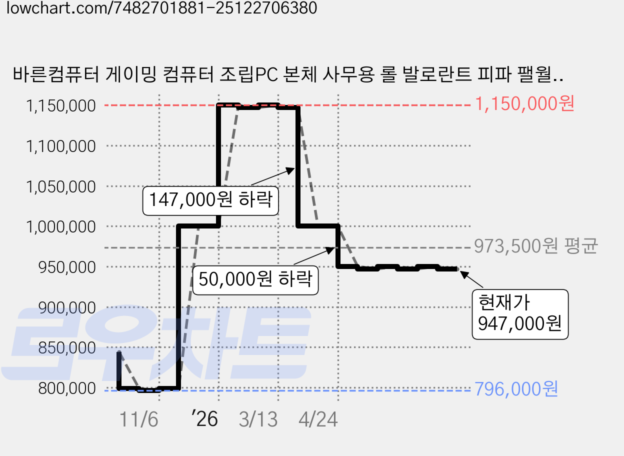 바른컴퓨터 게이밍 컴퓨터 조립PC 본체 사무용 롤 발로란트 피파 팰월드 배그, 바른컴 T4, 500GB, 16GB, Free DOS, AMD RX 580, INTEL/AMD 가격 변동 차트, 현재가 947,000원, 관측 최저가 796,000원