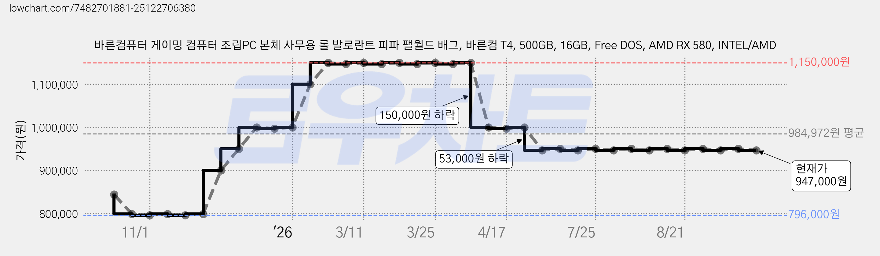 바른컴퓨터 게이밍 컴퓨터 조립PC 본체 사무용 롤 발로란트 피파 팰월드 배그, 바른컴 T4, 500GB, 16GB, Free DOS, AMD RX 580, INTEL/AMD 가격 변동 차트, 현재가 947,000원, 관측 최저가 796,000원
