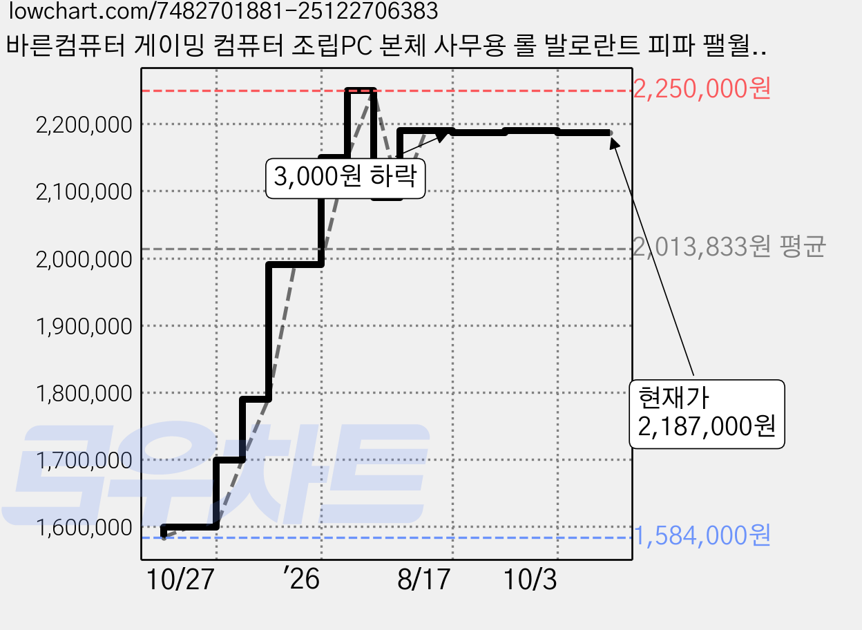 바른컴퓨터 게이밍 컴퓨터 조립PC 본체 사무용 롤 발로란트 피파 팰월드 배그, 바른컴 T9, 1GB, 1GB, WIN11 Home, Radeon Vega 7, 바른컴 T9 가격 변동 차트, 현재가 2,187,000원, 관측 최저가 1,584,000원