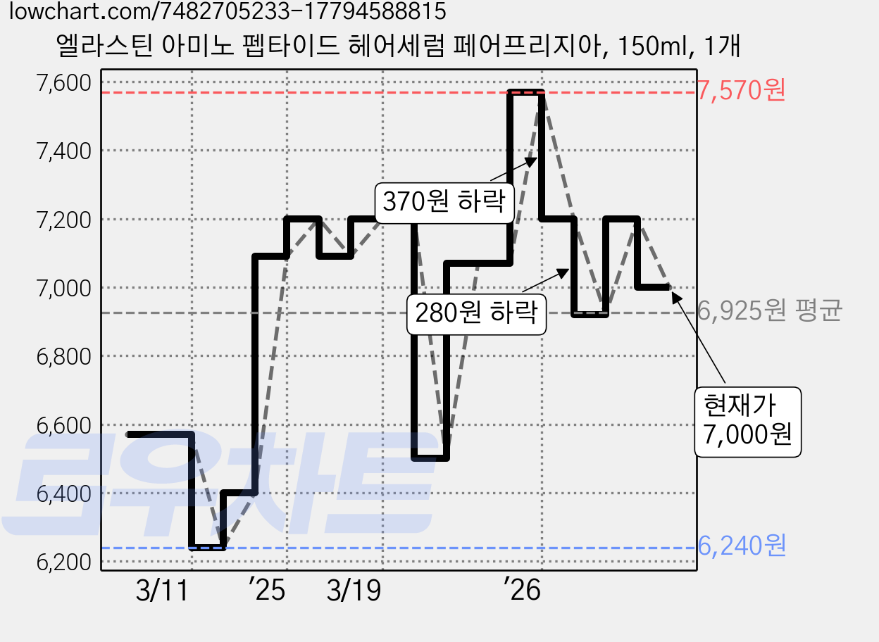엘라스틴 아미노 펩타이드 헤어세럼 페어프리지아, 150ml, 1개 가격 변동 차트, 현재가 7,000원, 관측 최저가 6,240원