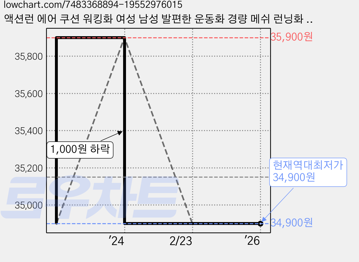 액션런 에어 쿠션 워킹화 여성 남성 발편한 운동화 경량 메쉬 런닝화 스파이크리스 골프화 여름 신발 스니커즈 가벼운 러닝화 편한운동화 트레킹화 커플템 편한신발 가격 변동 차트, 현재가 34,900원, 역대최저가