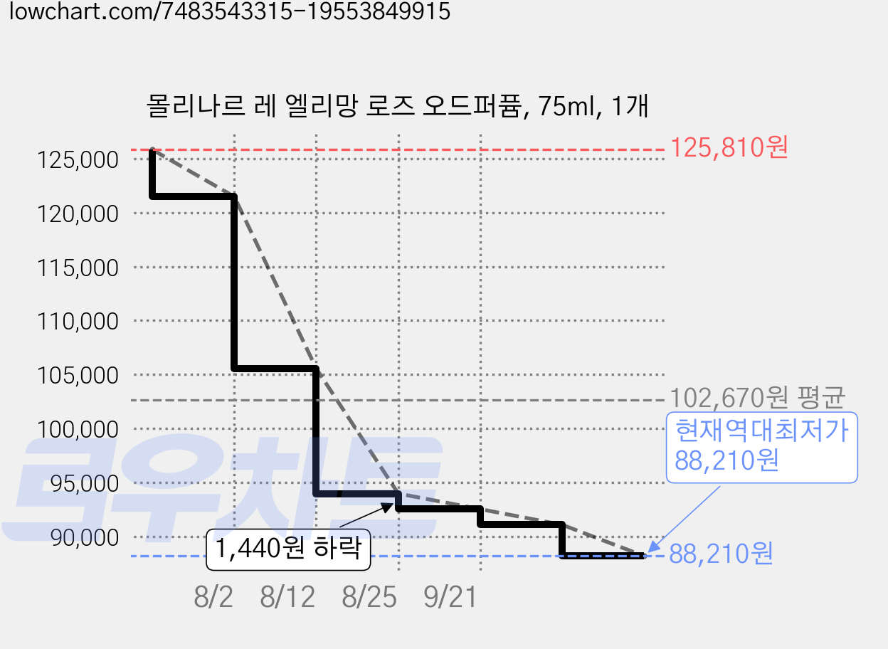 몰리나르 레 엘리망 로즈 오드퍼퓸, 75ml, 1개 가격 변동 차트, 현재가 88,210원, 역대최저가