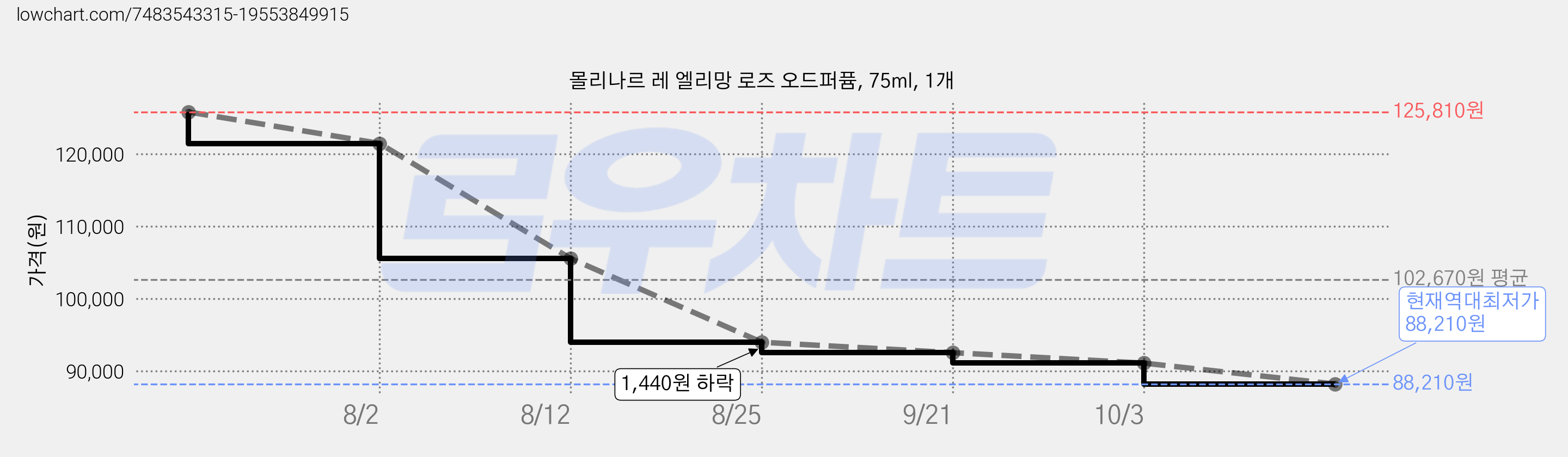 몰리나르 레 엘리망 로즈 오드퍼퓸, 75ml, 1개 가격 변동 차트, 현재가 88,210원, 역대최저가