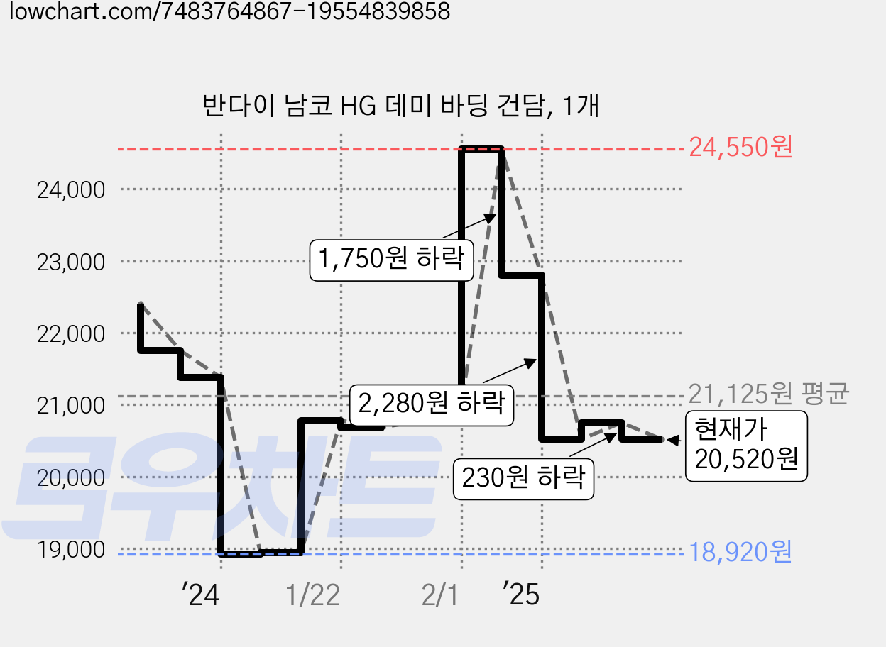 반다이 남코 HG 데미 바딩 건담, 1개 가격 변동 차트, 현재가 20,520원, 관측 최저가 18,920원