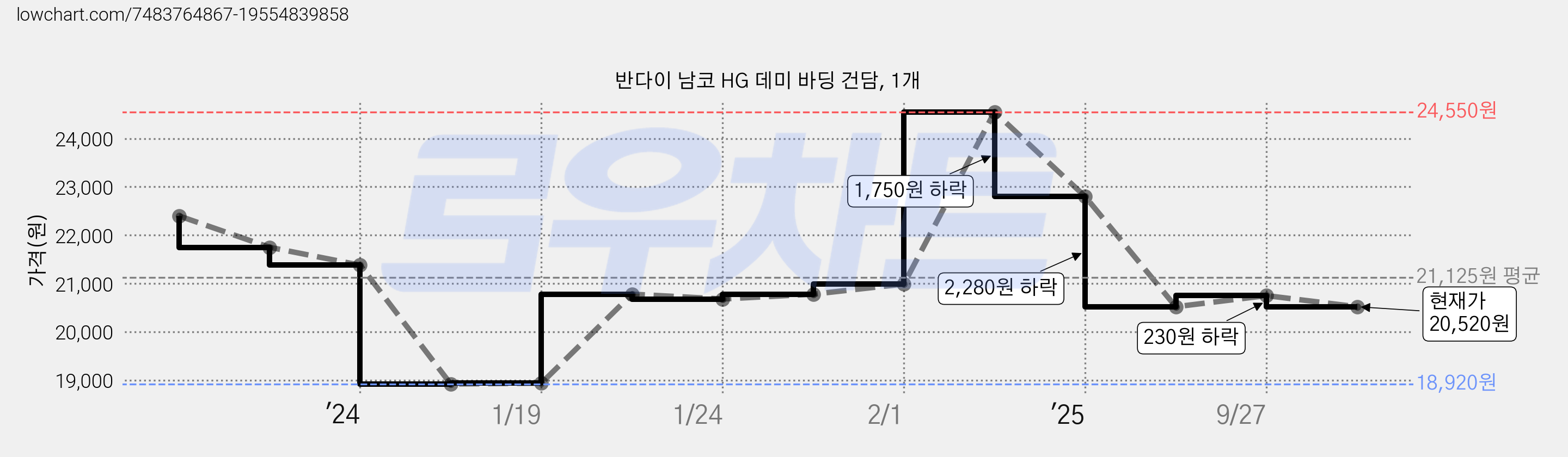 반다이 남코 HG 데미 바딩 건담, 1개 가격 변동 차트, 현재가 20,520원, 관측 최저가 18,920원