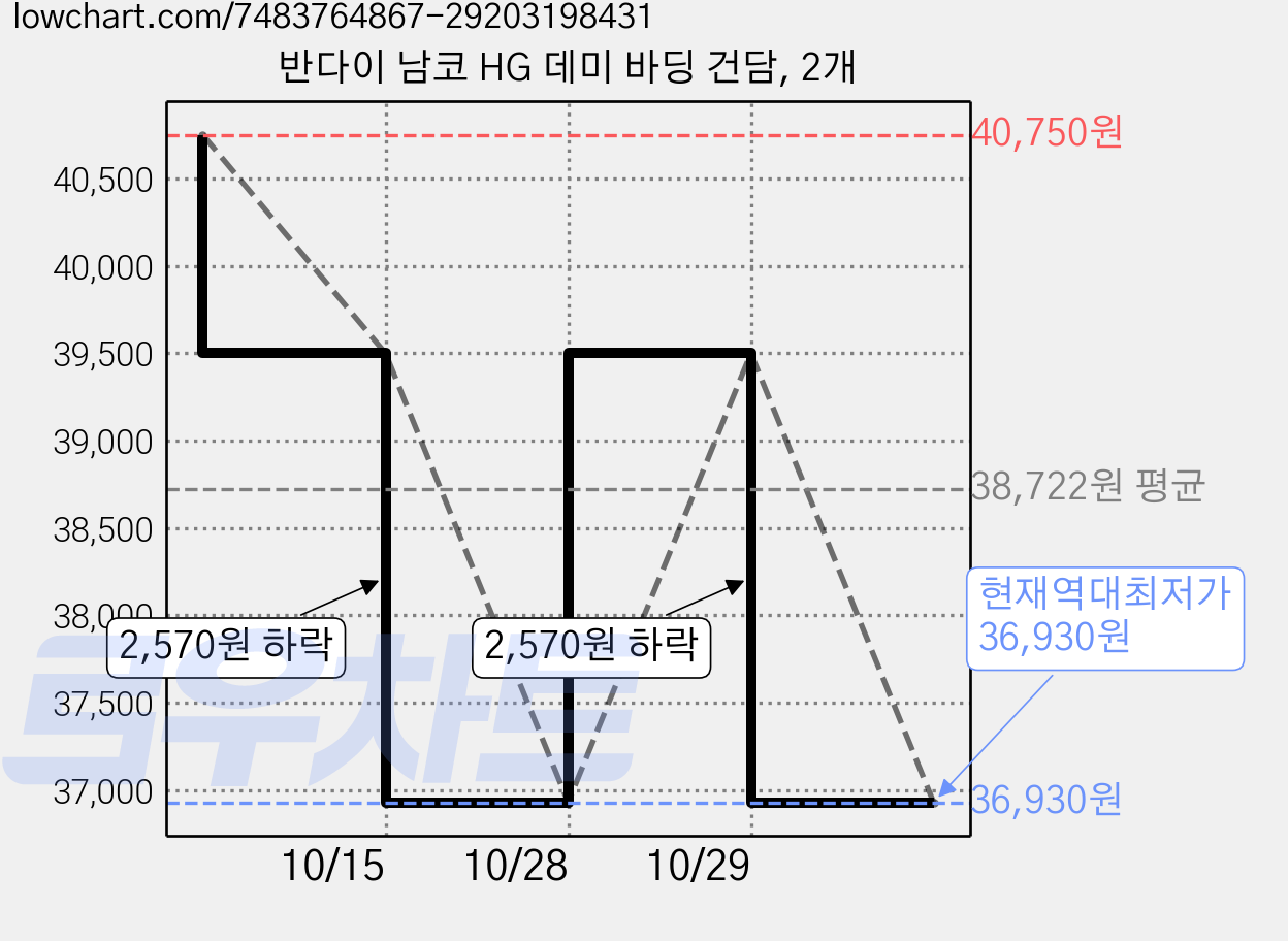 반다이 남코 HG 데미 바딩 건담, 2개 가격 변동 차트, 현재가 36,930원, 역대최저가