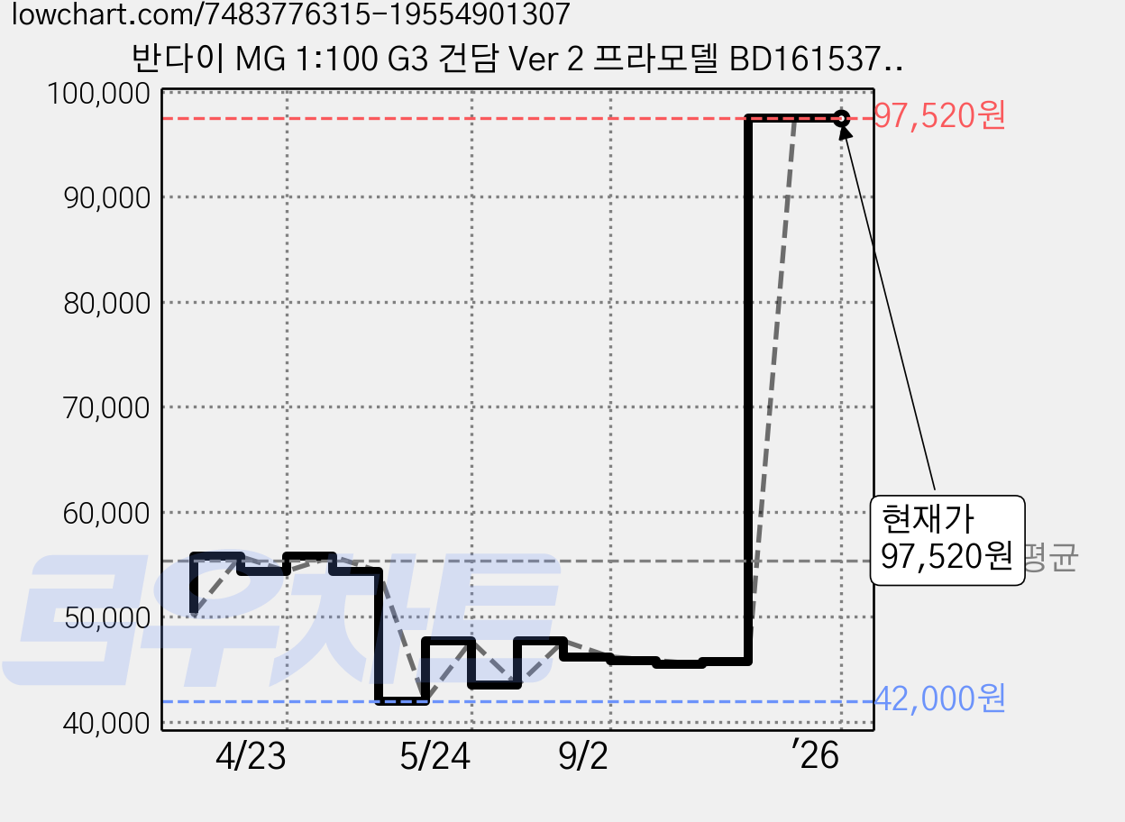 반다이 MG 1:100 G3 건담 Ver 2 프라모델 BD161537, 1개 가격 변동 차트, 현재가 97,520원, 관측 최저가 42,000원