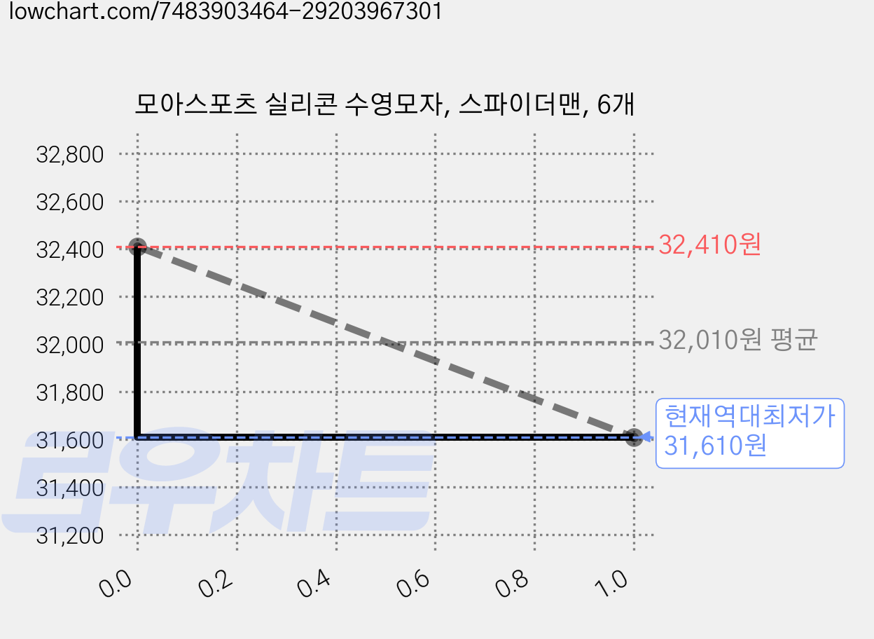 모아스포츠 실리콘 수영모자, 스파이더맨, 6개 가격 변동 차트, 현재가 31,610원, 역대최저가