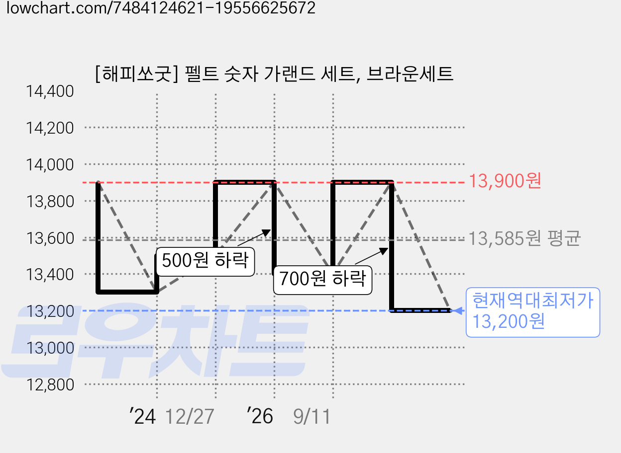[해피쏘굿] 펠트 숫자 가랜드 세트, 브라운세트 가격 변동 차트, 현재가 13,200원, 역대최저가