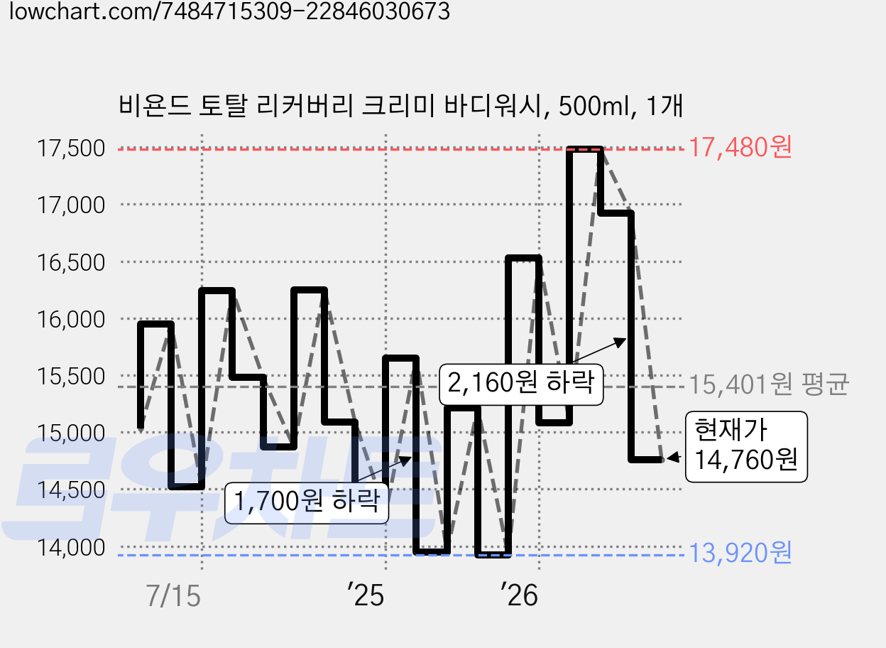 비욘드 토탈 리커버리 크리미 바디워시, 500ml, 1개 가격 변동 차트, 현재가 14,760원, 관측 최저가 13,920원