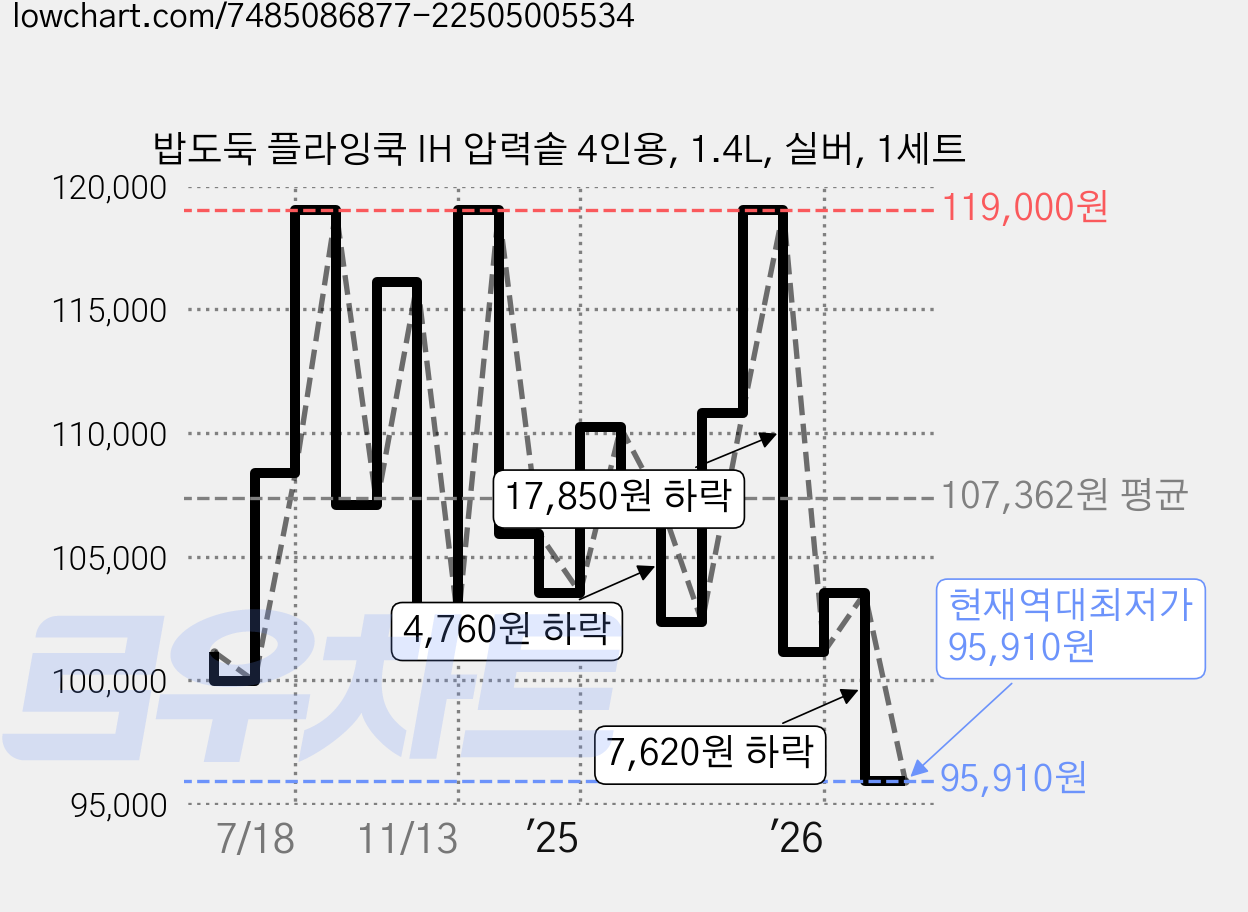 밥도둑 플라잉쿡 IH 압력솥 4인용, 1.4L, 실버, 1세트 가격 변동 차트, 현재가 95,910원, 역대최저가