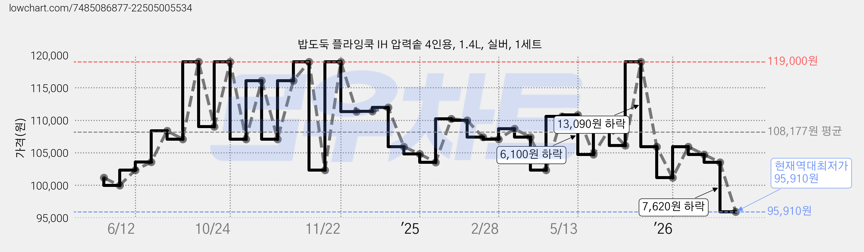 밥도둑 플라잉쿡 IH 압력솥 4인용, 1.4L, 실버, 1세트 가격 변동 차트, 현재가 95,910원, 역대최저가