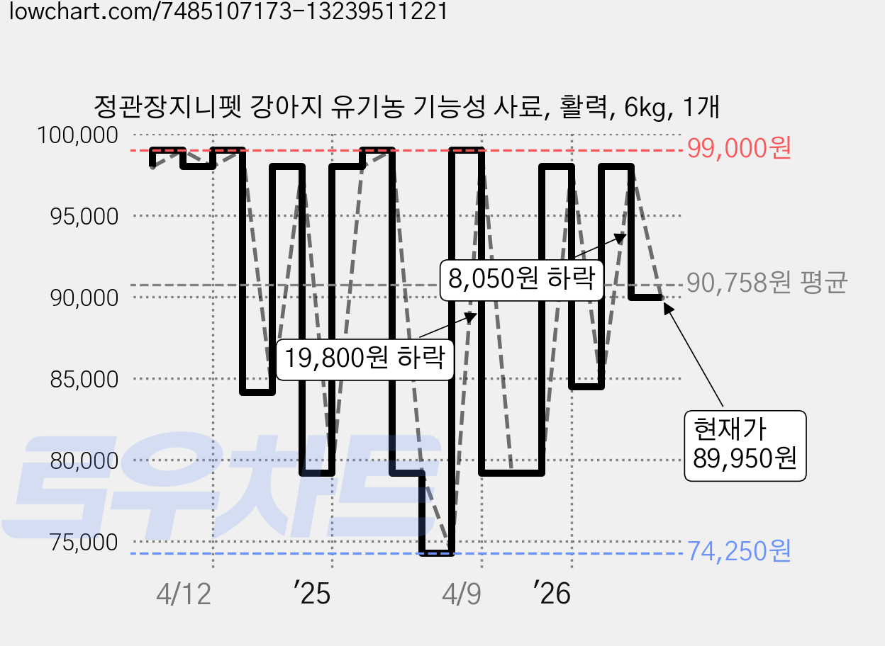 정관장지니펫 강아지 유기농 기능성 사료, 활력, 6kg, 1개 가격 변동 차트, 현재가 89,950원, 관측 최저가 70,120원