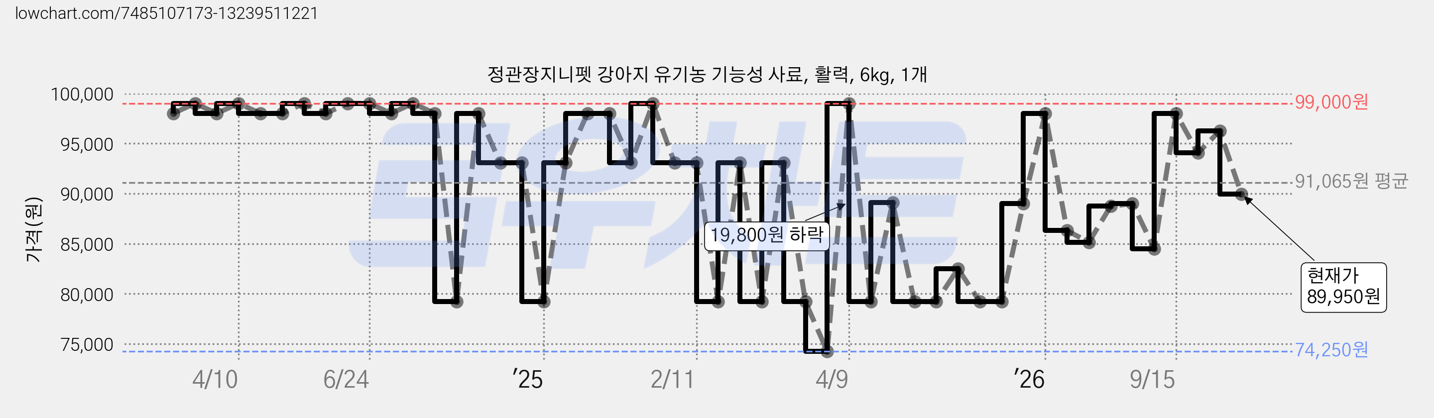 정관장지니펫 강아지 유기농 기능성 사료, 활력, 6kg, 1개 가격 변동 차트, 현재가 89,950원, 관측 최저가 70,120원