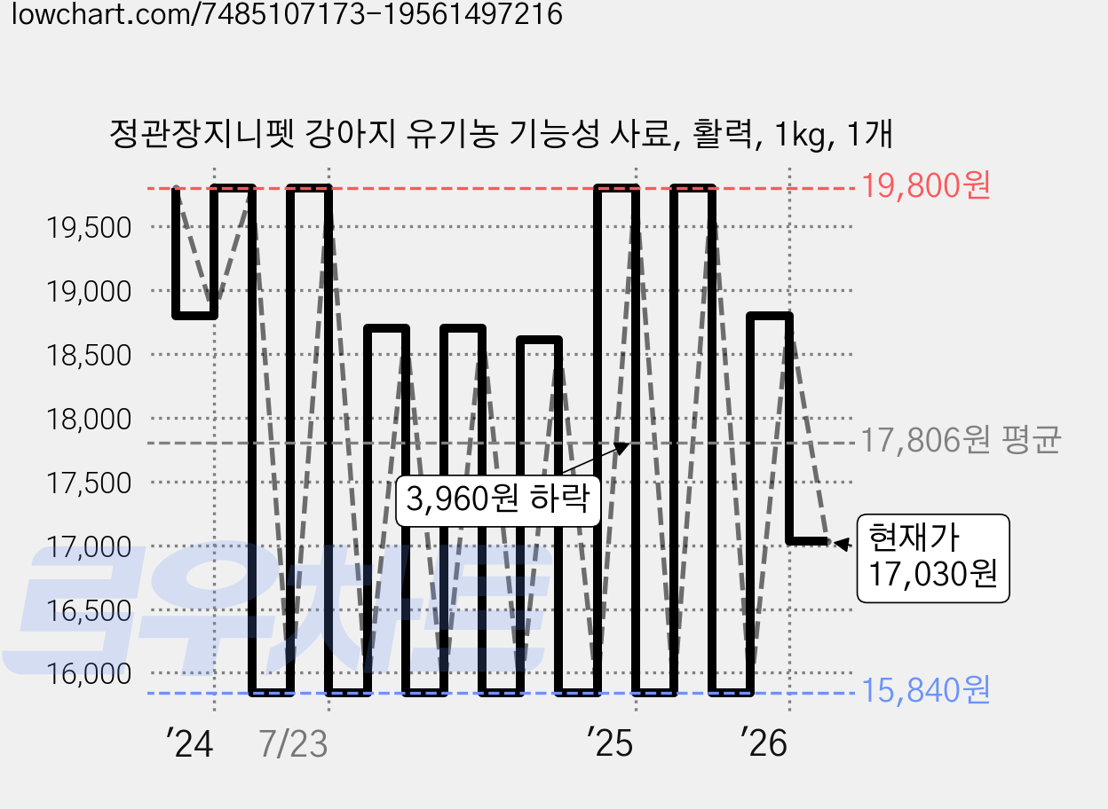 정관장지니펫 강아지 유기농 기능성 사료, 활력, 1kg, 1개 가격 변동 차트, 현재가 17,030원, 관측 최저가 15,840원