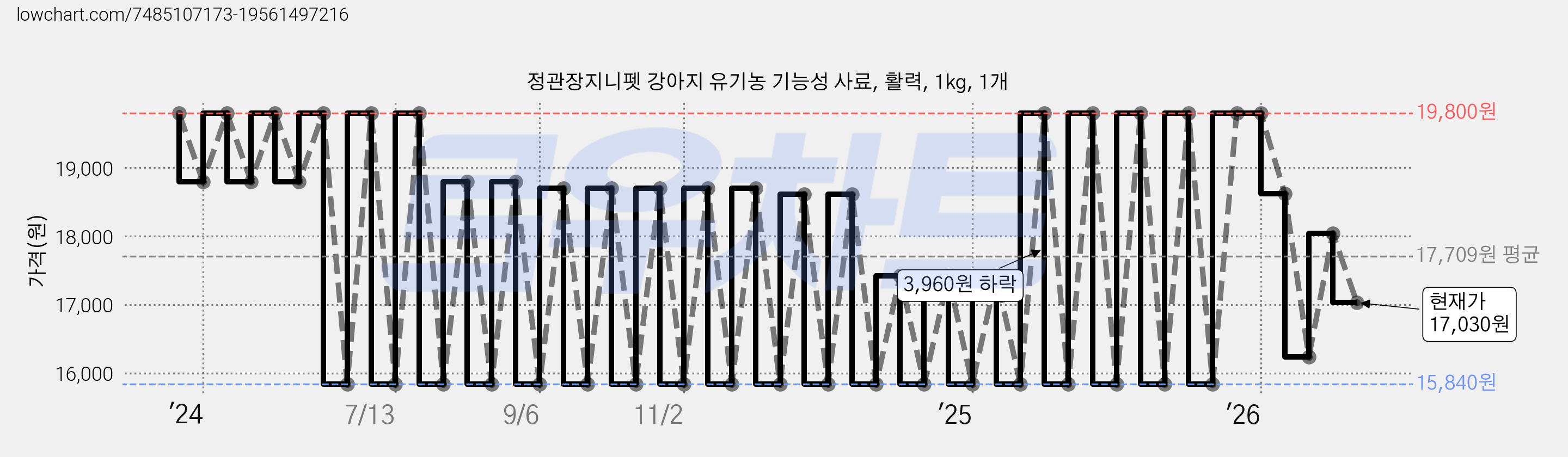 정관장지니펫 강아지 유기농 기능성 사료, 활력, 1kg, 1개 가격 변동 차트, 현재가 17,030원, 관측 최저가 15,840원