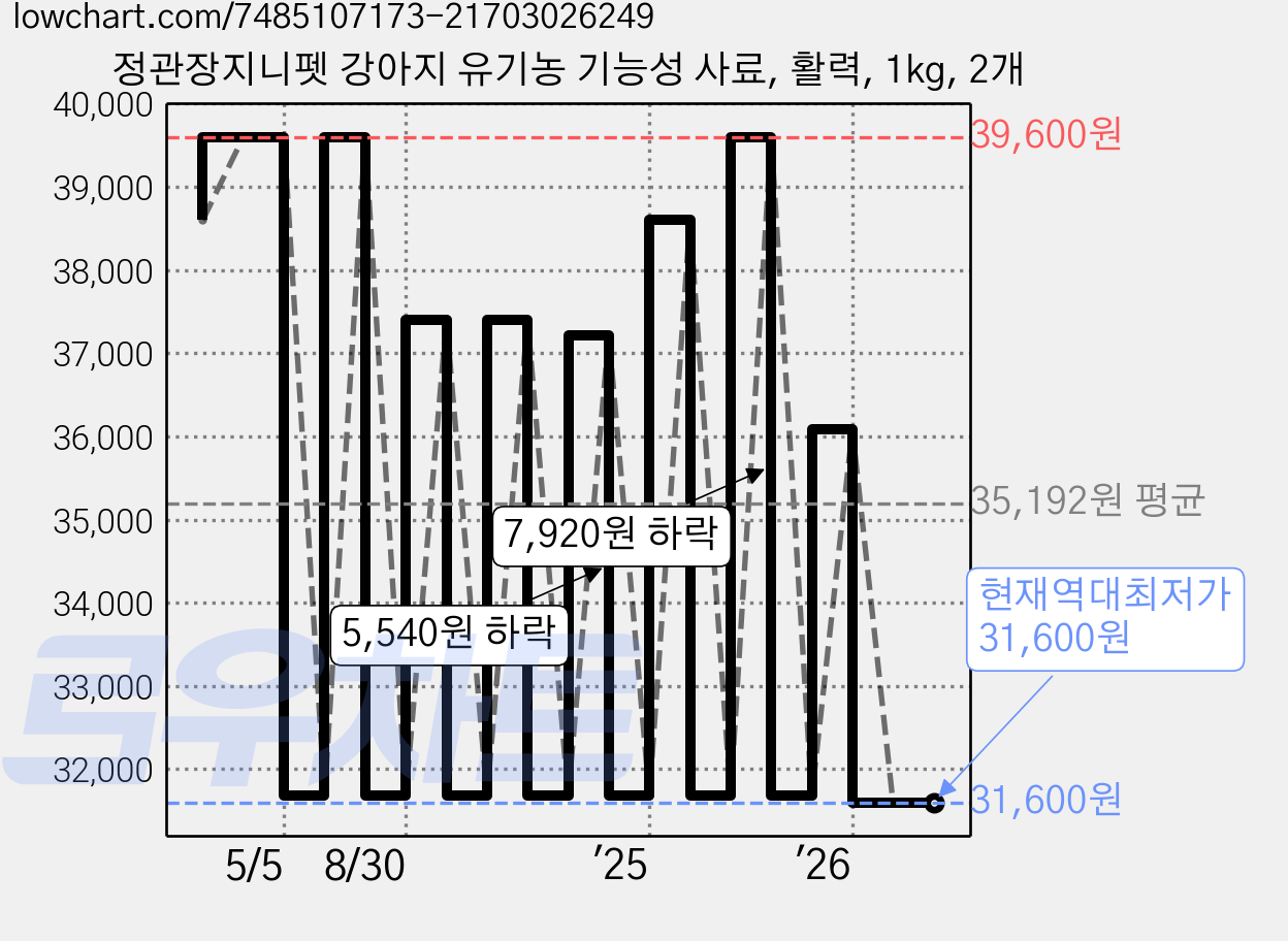 정관장지니펫 강아지 유기농 기능성 사료, 활력, 1kg, 2개 가격 변동 차트, 현재가 31,600원, 역대최저가