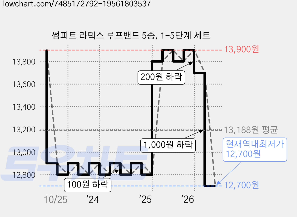 썸피트 라텍스 루프밴드 5종, 1-5단계 세트 가격 변동 차트, 현재가 12,700원, 역대최저가