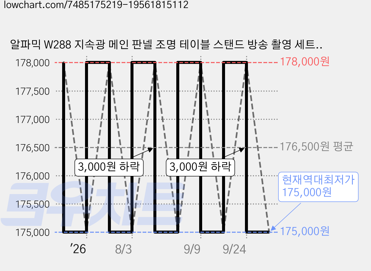 알파믹 W288 지속광 메인 판넬 조명 테이블 스탠드 방송 촬영 세트, W288M, 1개 가격 변동 차트, 현재가 175,000원, 역대최저가