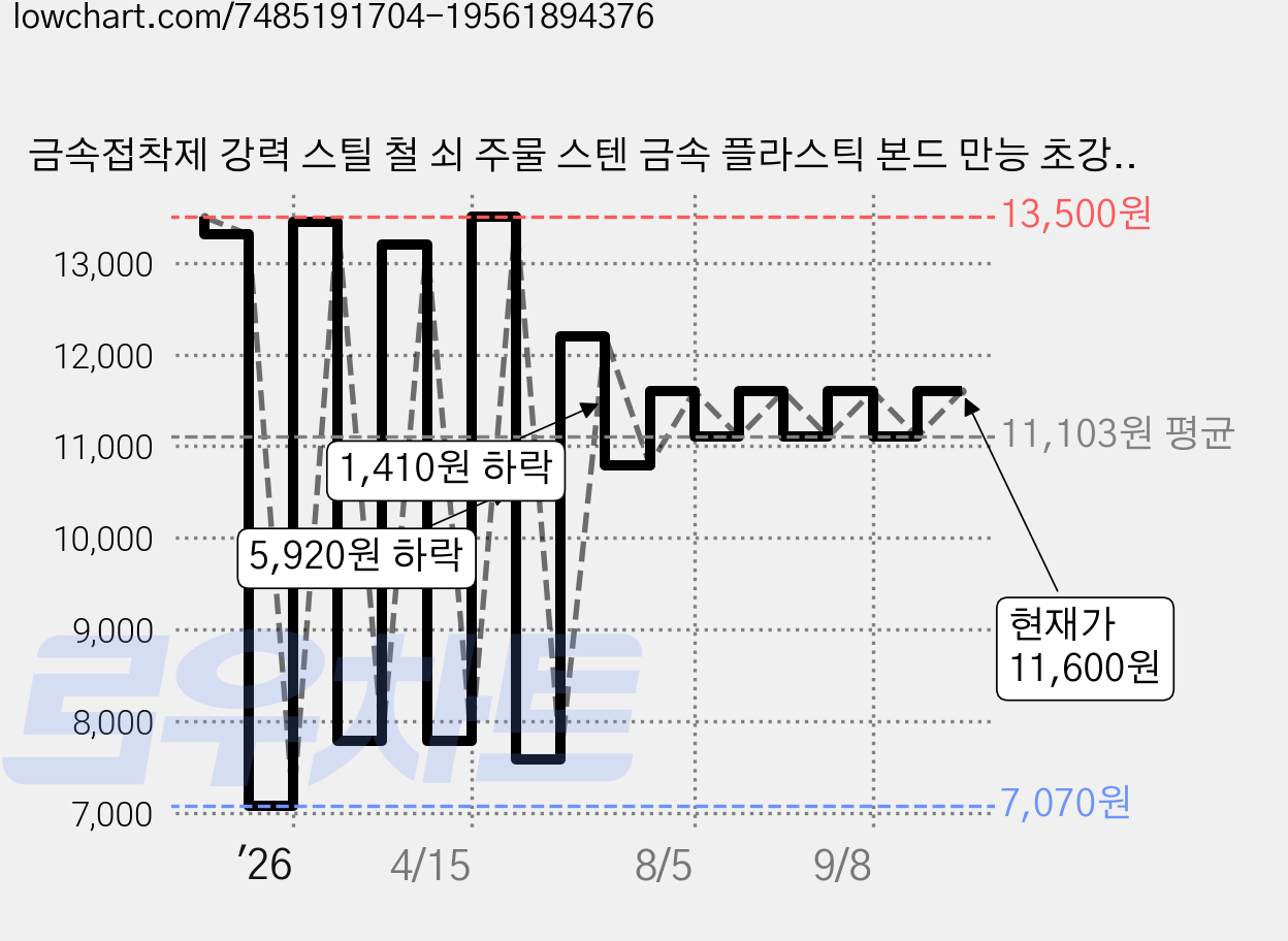 금속접착제 강력 스틸 철 쇠 주물 스텐 금속 플라스틱 본드 만능 초강력 주물용 에폭시 접착제, 1박스 가격 변동 차트, 현재가 11,600원, 관측 최저가 6,590원