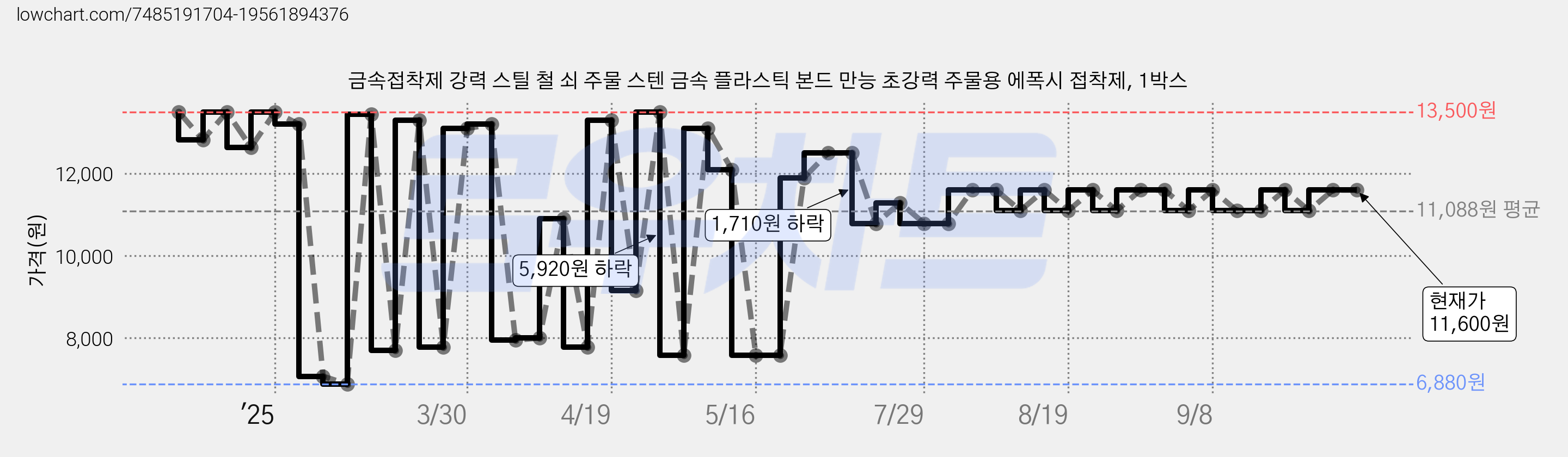 금속접착제 강력 스틸 철 쇠 주물 스텐 금속 플라스틱 본드 만능 초강력 주물용 에폭시 접착제, 1박스 가격 변동 차트, 현재가 11,600원, 관측 최저가 6,590원