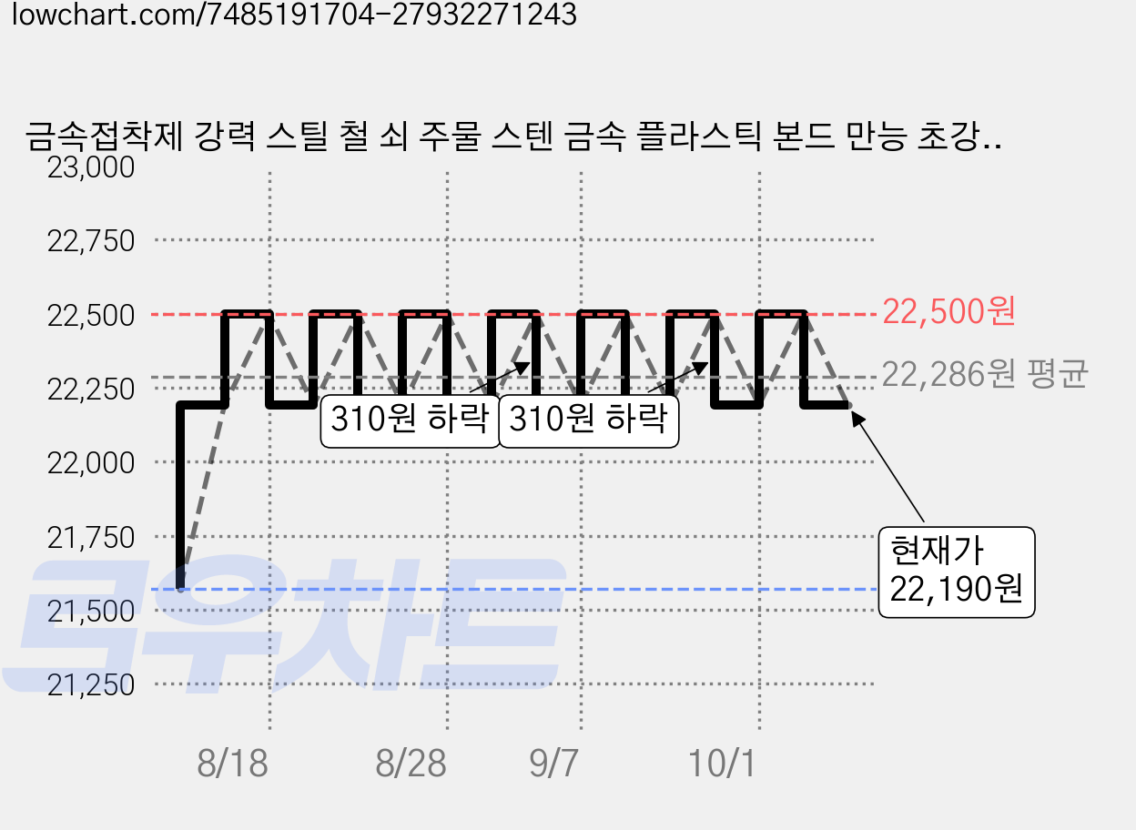 금속접착제 강력 스틸 철 쇠 주물 스텐 금속 플라스틱 본드 만능 초강력 주물용 에폭시 접착제, 2박스 가격 변동 차트, 현재가 22,190원, 관측 최저가 21,570원