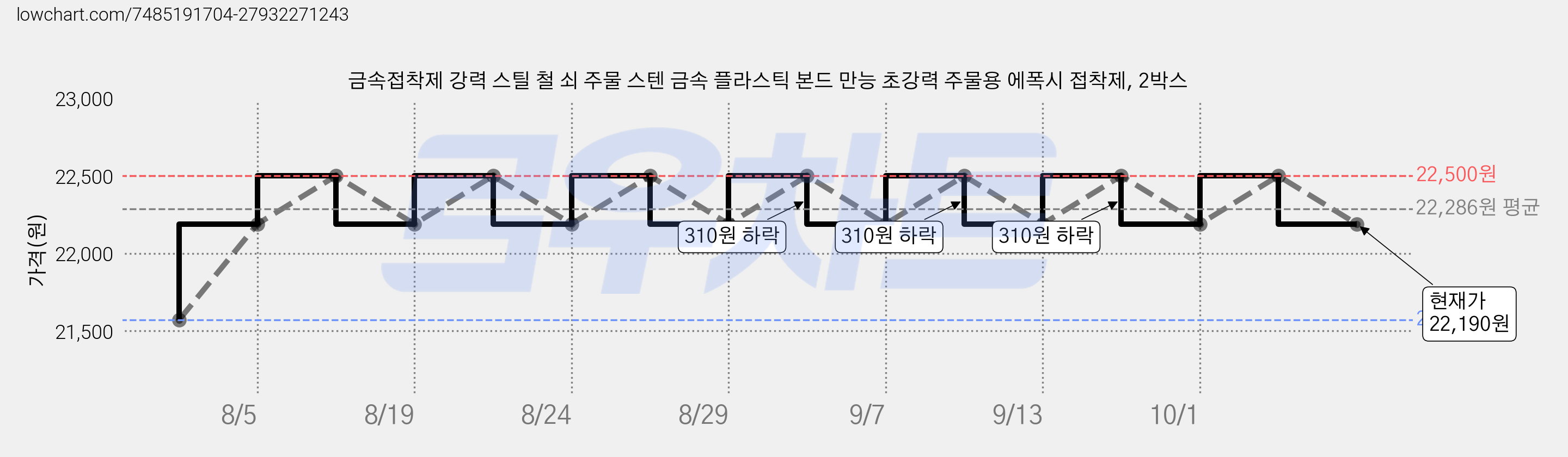 금속접착제 강력 스틸 철 쇠 주물 스텐 금속 플라스틱 본드 만능 초강력 주물용 에폭시 접착제, 2박스 가격 변동 차트, 현재가 22,190원, 관측 최저가 21,570원