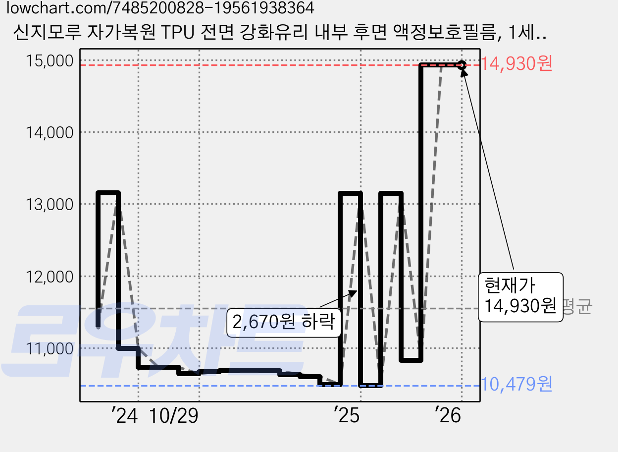 신지모루 자가복원 TPU 전면 강화유리 내부 후면 액정보호필름, 1세트 가격 변동 차트, 현재가 14,930원, 관측 최저가 10,479원