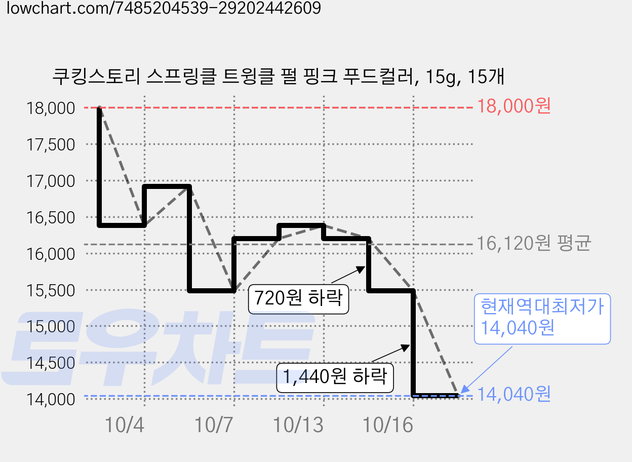 쿠킹스토리 스프링클 트윙클 펄 핑크 푸드컬러, 15g, 15개 가격 변동 차트, 현재가 14,040원, 역대최저가