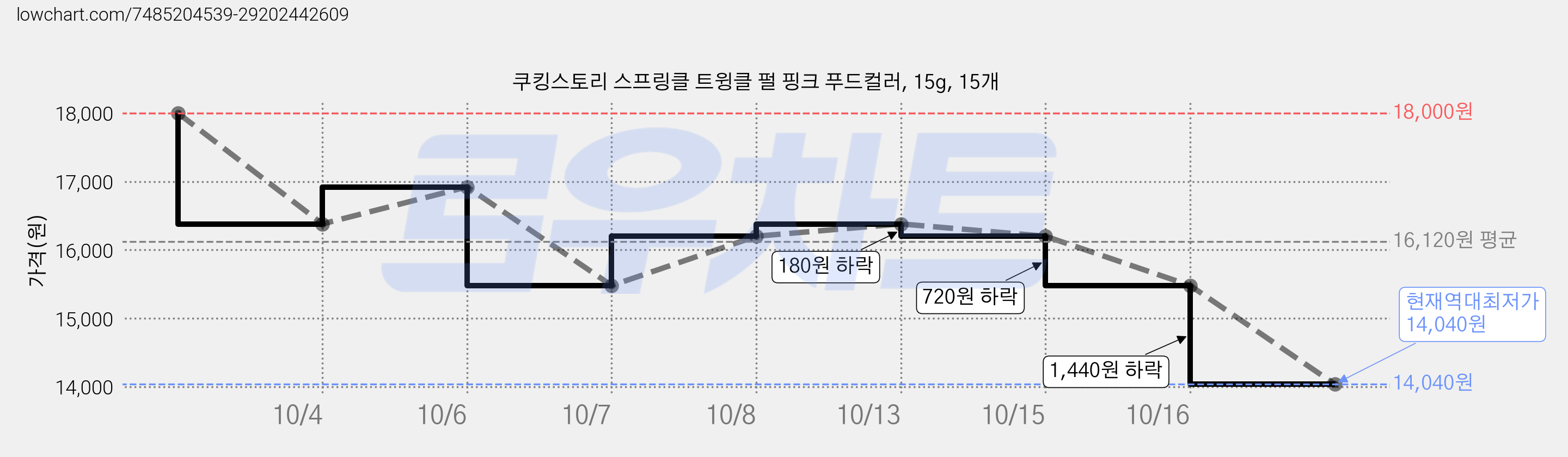쿠킹스토리 스프링클 트윙클 펄 핑크 푸드컬러, 15g, 15개 가격 변동 차트, 현재가 14,040원, 역대최저가