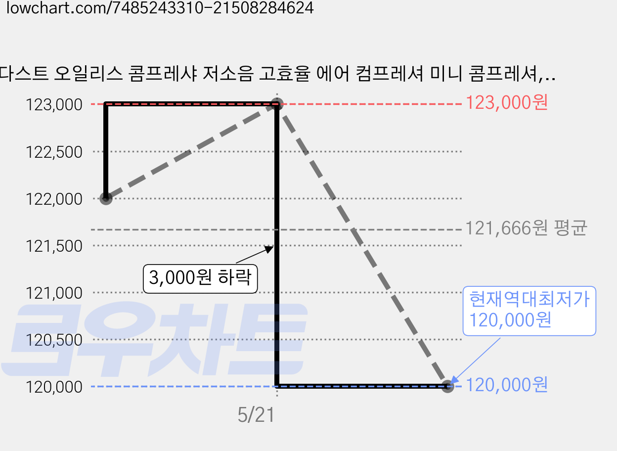 다스트 오일리스 콤프레샤 저소음 고효율 에어 컴프레셔 미니 콤프레셔, 900F8, 1개 가격 변동 차트, 현재가 120,000원, 역대최저가