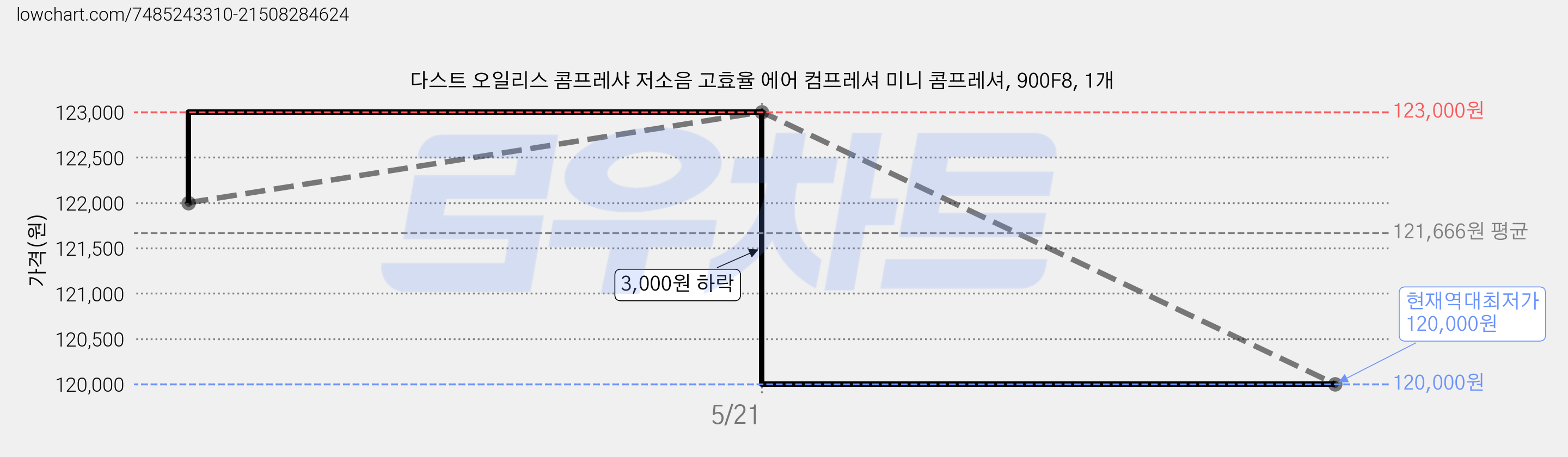 다스트 오일리스 콤프레샤 저소음 고효율 에어 컴프레셔 미니 콤프레셔, 900F8, 1개 가격 변동 차트, 현재가 120,000원, 역대최저가