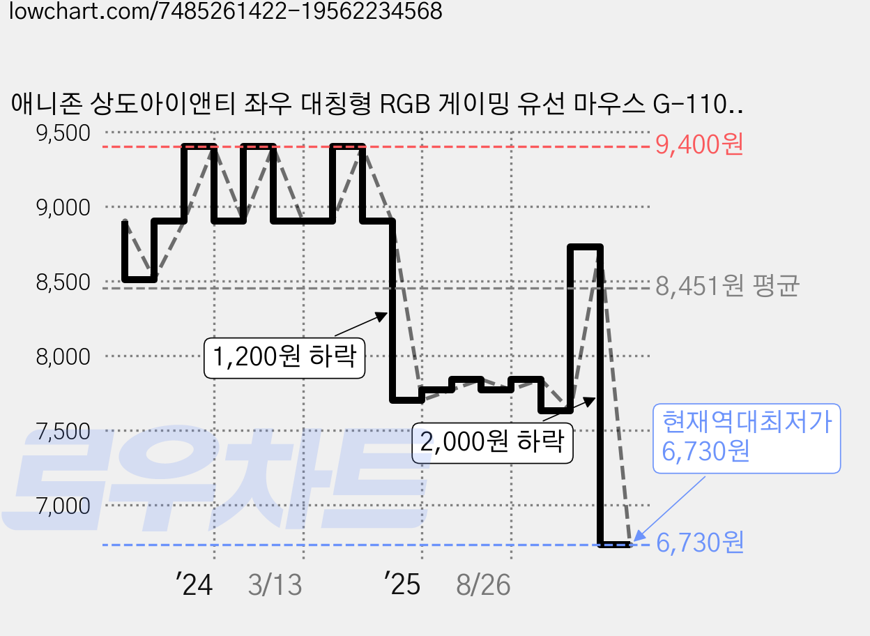 애니존 상도아이앤티 좌우 대칭형 RGB 게이밍 유선 마우스 G-110 IPAS, 블랙 가격 변동 차트, 현재가 6,730원, 역대최저가