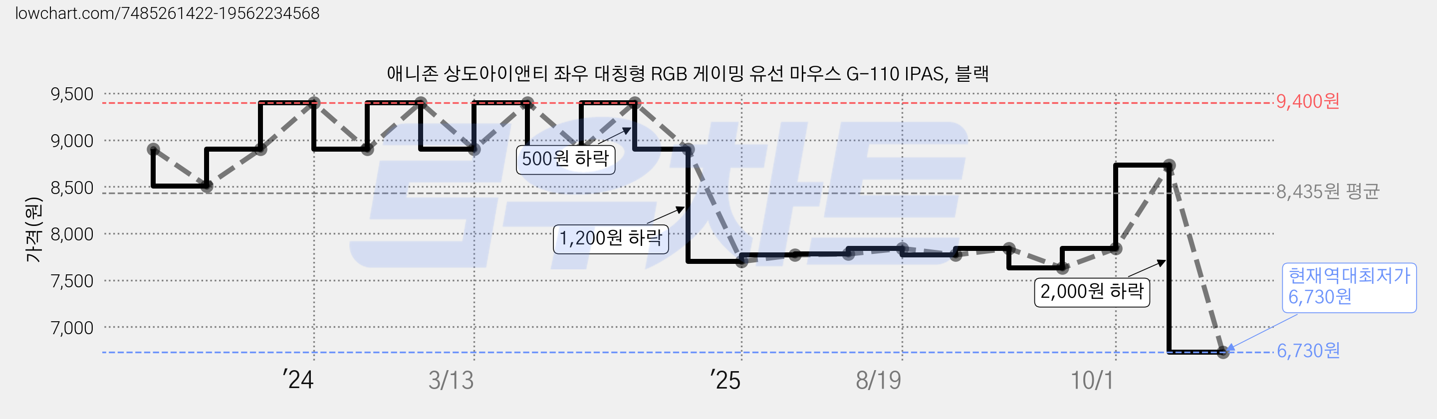 애니존 상도아이앤티 좌우 대칭형 RGB 게이밍 유선 마우스 G-110 IPAS, 블랙 가격 변동 차트, 현재가 6,730원, 역대최저가