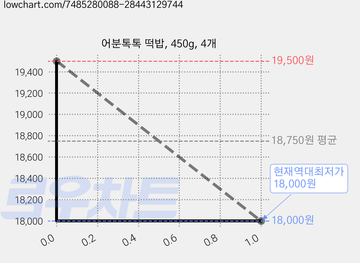 어분톡톡 떡밥, 450g, 4개 가격 변동 차트, 현재가 18,000원, 역대최저가