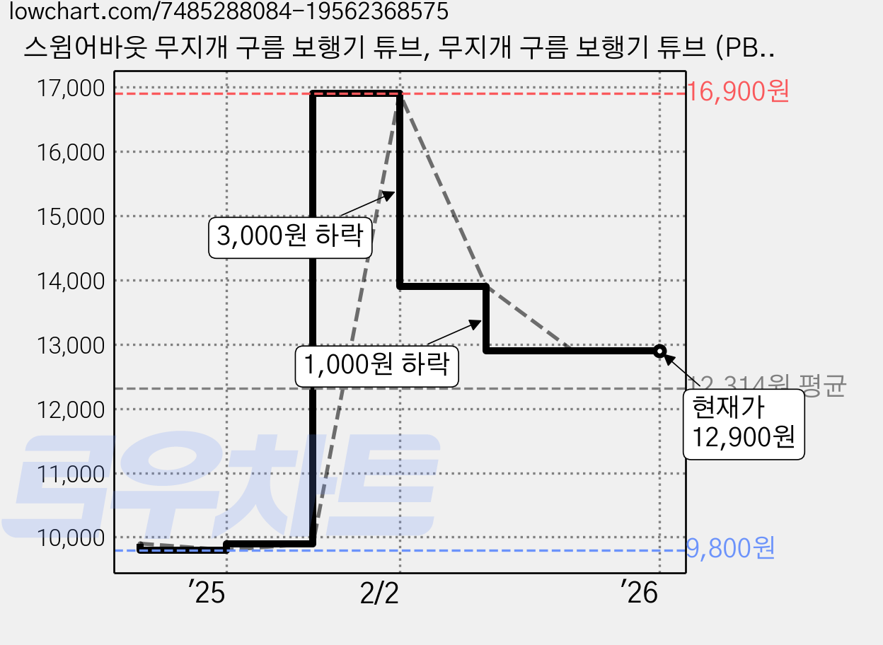 스윔어바웃 무지개 구름 보행기 튜브, 무지개 구름 보행기 튜브 (PB01), 1개 가격 변동 차트, 현재가 12,900원, 역대최저가