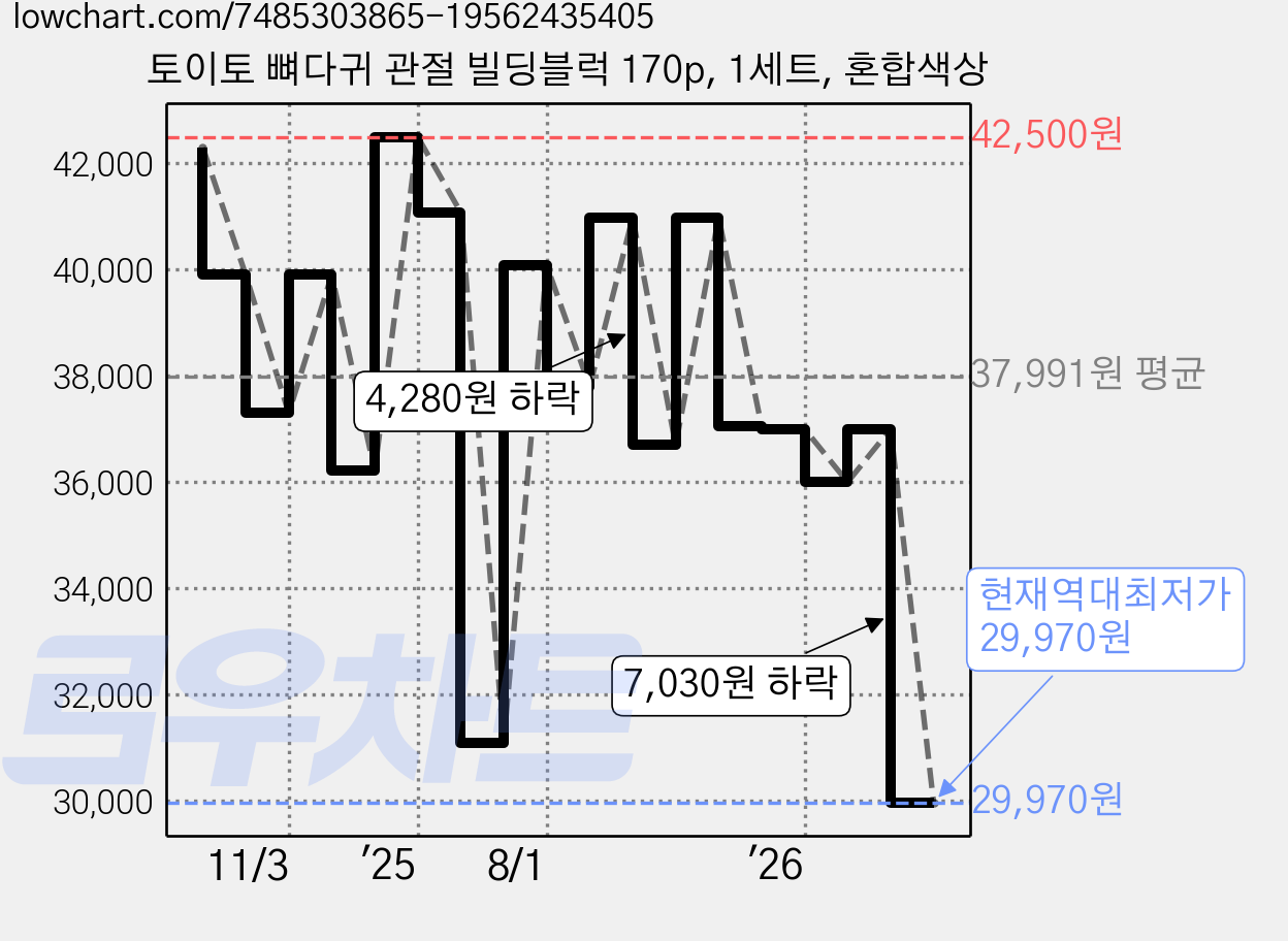 토이토 뼈다귀 관절 빌딩블럭 170p, 1세트, 혼합색상 가격 변동 차트, 현재가 29,970원, 역대최저가