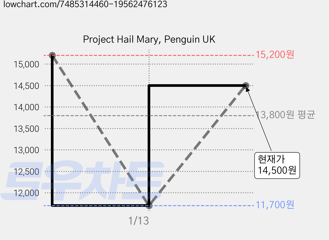 Project Hail Mary, Penguin UK 가격 변동 차트, 현재가 14,500원, 관측 최저가 11,700원